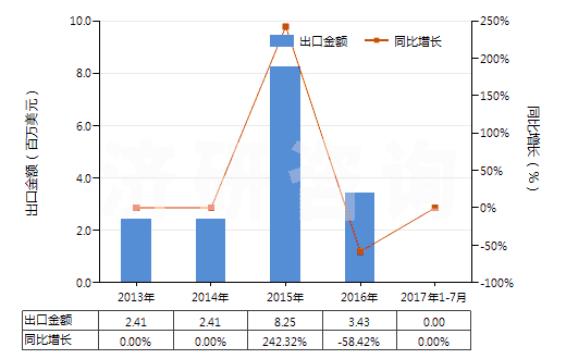 2013-2017年7月中國其他釩的氧化物及氫氧化物(HS28253090)出口總額及增速統(tǒng)計